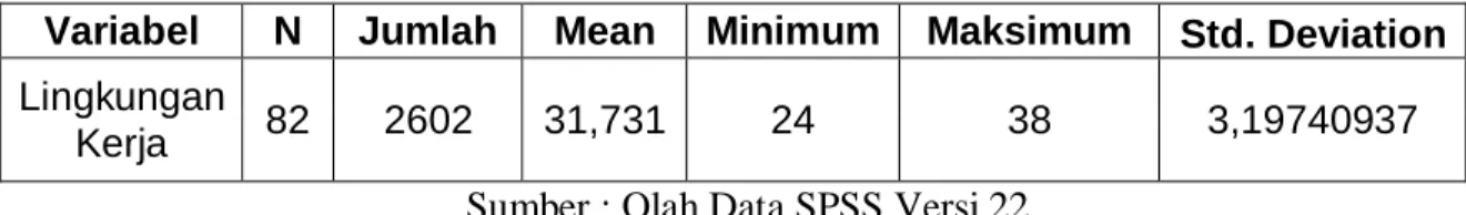 Tabel 5.4 Tatistik Deskriptif Variabel Lingkungan Kerja 