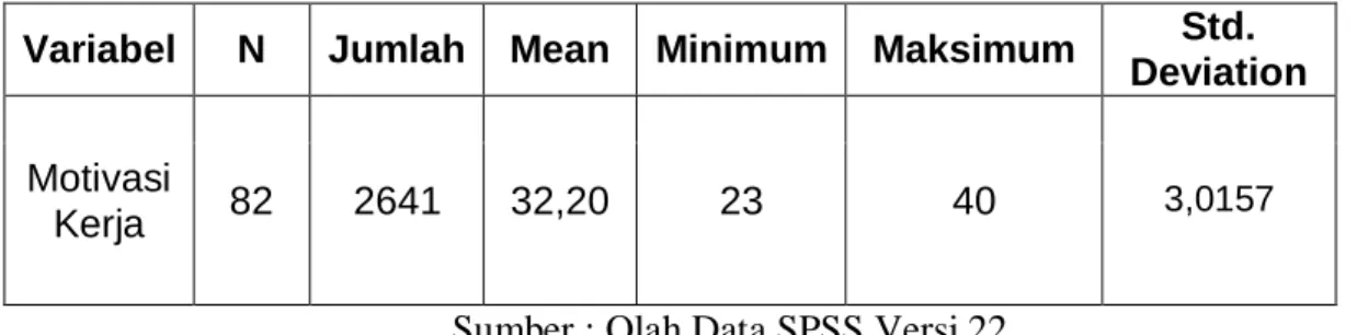 Tabel 5.7 Statistik Deskriptif Variabel Motivasi Kerja  Variabel  N  Jumlah  Mean  Minimum  Maksimum  Std