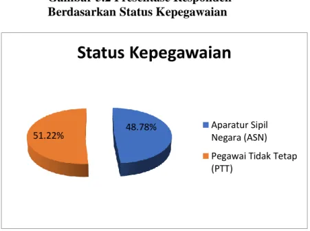 Gambar 5.2 Presentase Responden  Berdasarkan Status Kepegawaian 