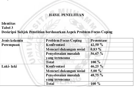Tabel 3  Deskripsi Subjek Penelitian berdasarkan Aspek Problem Focus Coping 
