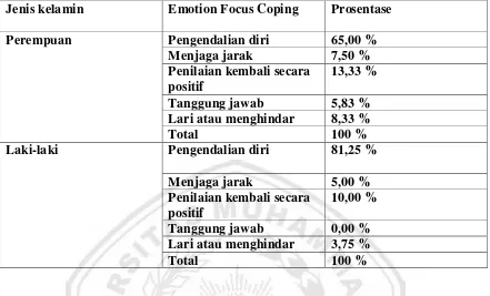 Tabel 5 Distribusi Strategi Coping Stres 