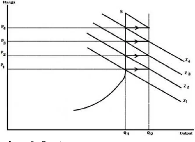 Gambar 2.3 Inflationary Gap timbul 