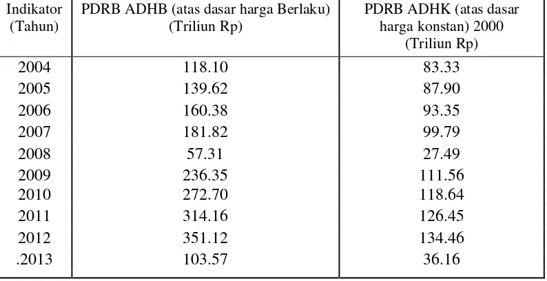 Tabel 4.2 