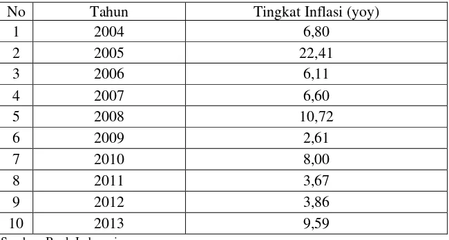 Tabel 4.3 Perkembangan tingkat inflasi di Sumatera Utara 