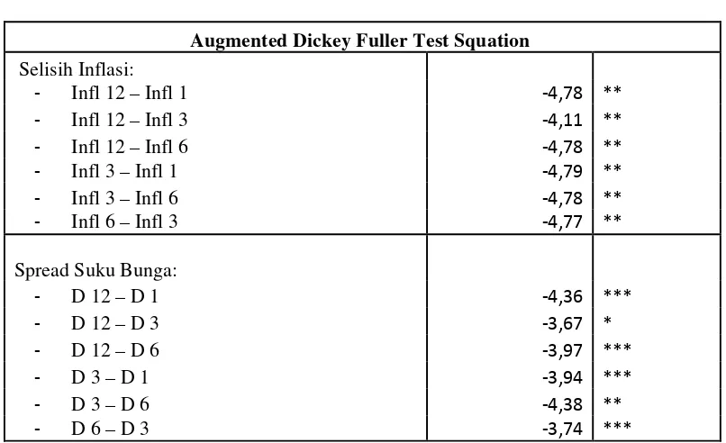 Tabel 4.6 Uji Stationaritas 
