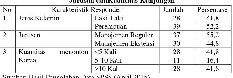 Tabel 4.1 Karakteristik Responden Berdasarkan Jenis Kelamin, 