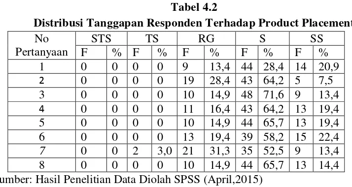 Tabel 4.2 Distribusi Tanggapan Responden Terhadap Product Placement 