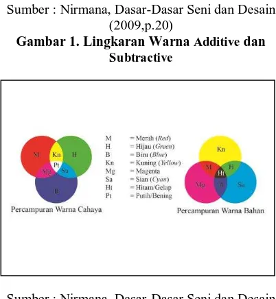 Gambar 1. Lingkaran Warna (2009,p.20) Additive dan Subtractive 