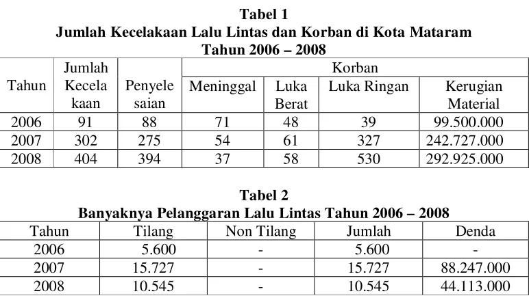 Tabel 1 Jumlah Kecelakaan Lalu Lintas dan Korban di Kota Mataram 