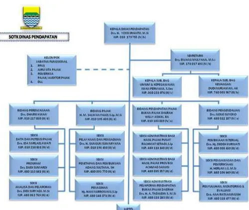 Gambar 3.2 Bagan Struktus Organisasi Dispenda Kota Bandung 