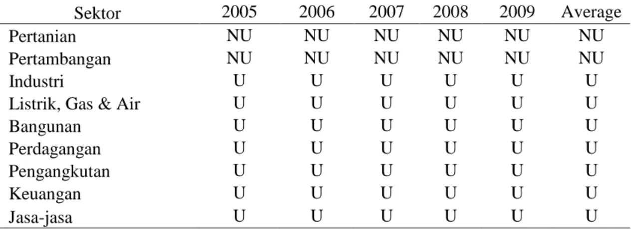 Tabel 8. Kode nilai LQ kabupaten Bangkalan tahun 2005-2009 