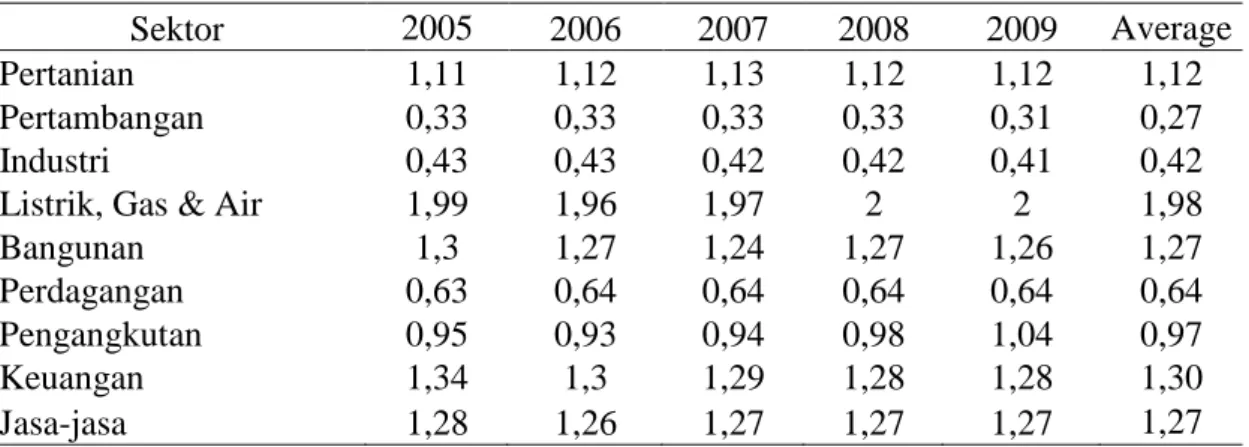 Tabel 11. Identifikasi sektor unggulan pada kabupaten Pamekasan Tahun  2005-2009 