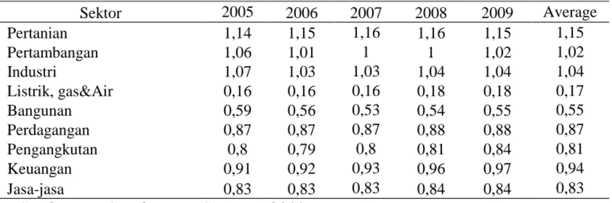 Tabel 14. Kode nilai LQ kabupaten Sumenep tahun 2005-2009 