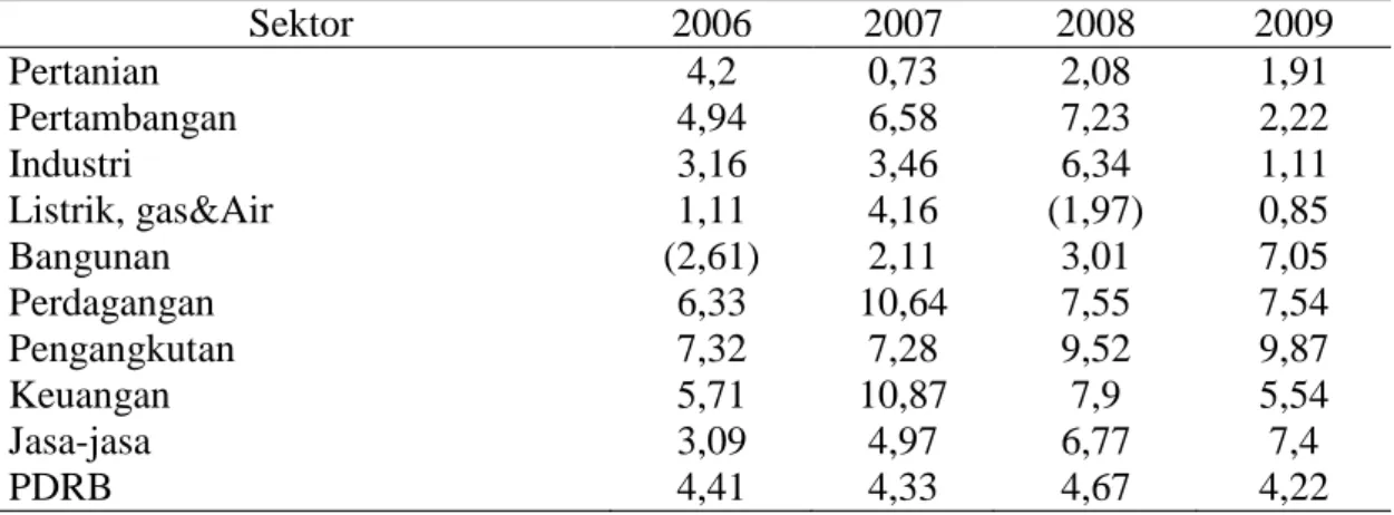 Tabel 2. Pertumbuhan PDRB Kabupaten Sampang Atas Dasar Harga  Konstan Tahun 2000 (%) 