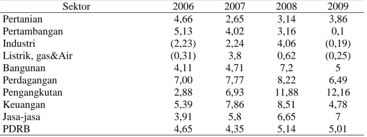 Tabel 3. Pertumbuhan PDRB Kabupaten Pamekasan Atas Dasar Harga  Konstan Tahun 2000 (%) 