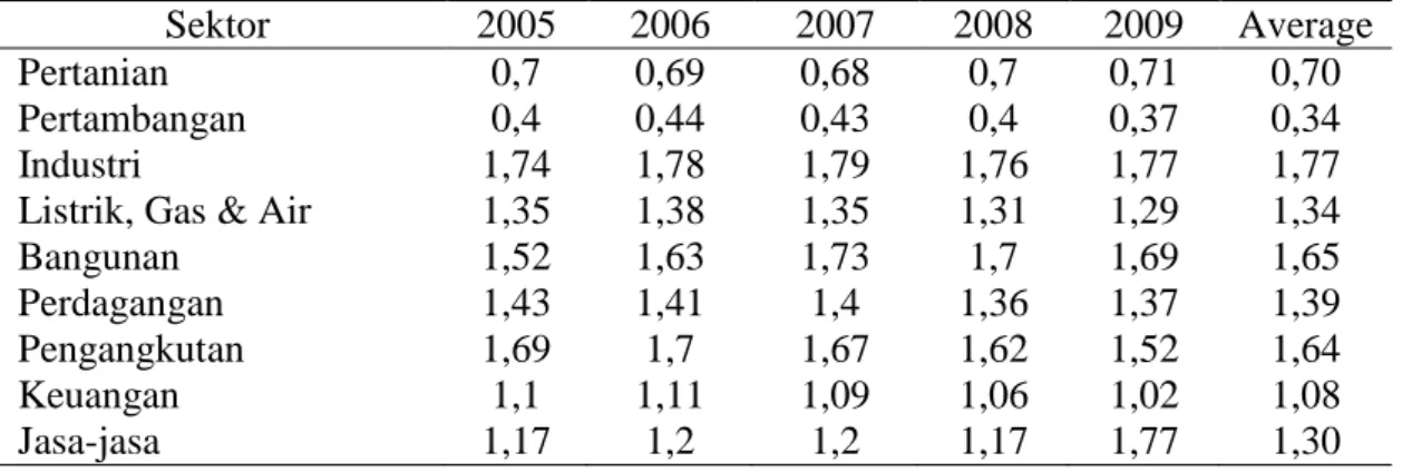 Tabel 6. Pola Pertumbuhan Ekonomian Masing-Masing Daerah Di Pada  Empat Kabupaten di Pulau Madura 