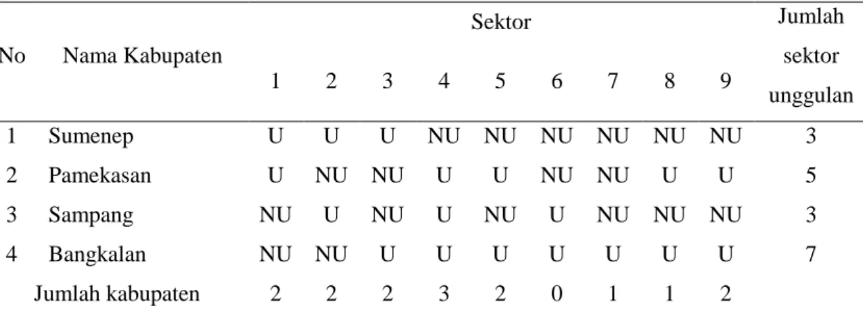 Tabel 4. Hasil Kompilasi Analisis LQ Pada Empat Kabupaten  di Pulau  Madura  