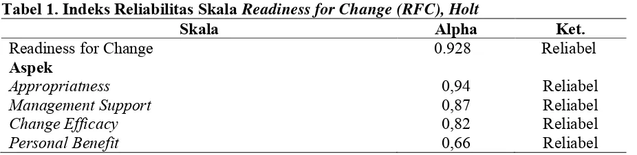 Tabel 1. Indeks Reliabilitas Skala Readiness for Change (RFC), Holt 