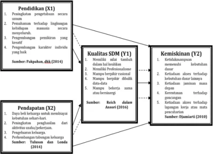 Gambar 1. Keranga konseptual
