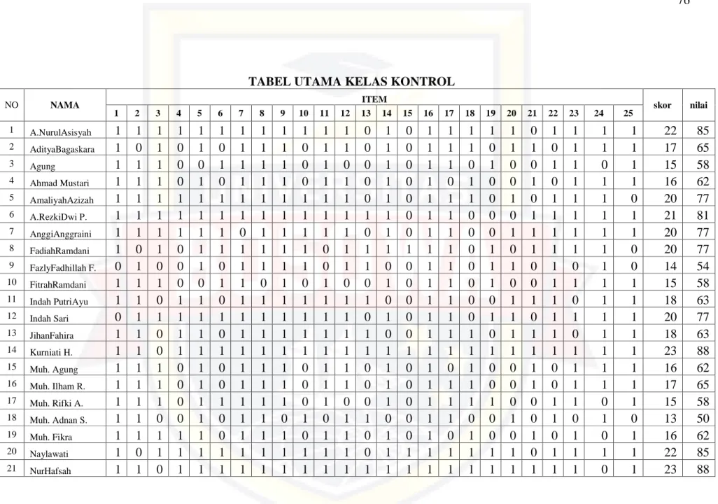 TABEL UTAMA KELAS KONTROL 