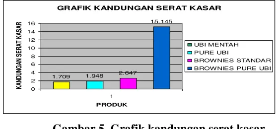 GRAFIK KANDUNGAN SERAT KASAR