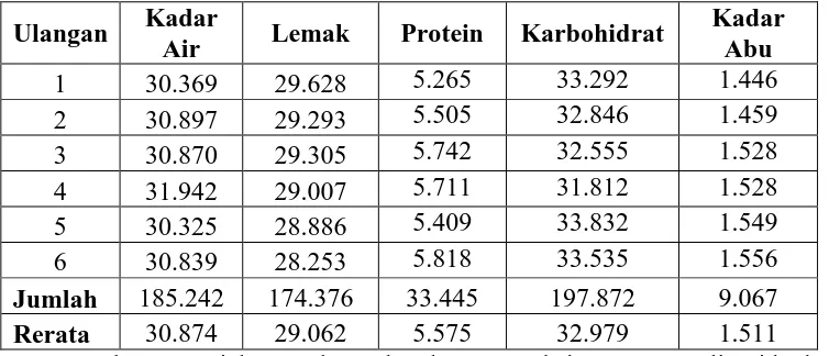 Tabel 13. Hasil analisis proksimat brownies pure ubi jalar putih 