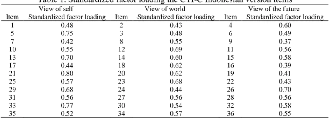 Table 2. I-CVI and S-CVI on the Indonesian version of the CTI-C instrument  Items  I-CVI (relevant)  I-CVI (clarity)  I-CVI (important)  Interpretation 