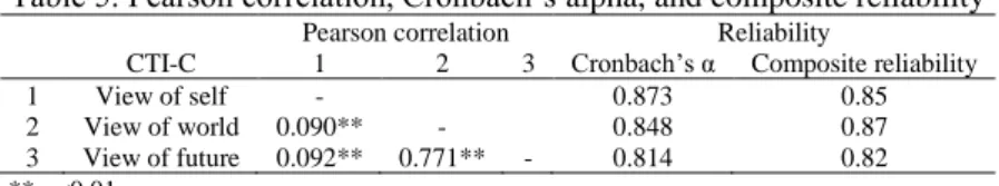 Table 4. Item-total correlation the CTI-C Indonesian version 