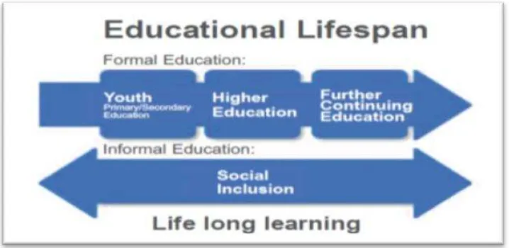 Gambar 1. Educational lifespanForum. 2009 pada pembelajaran kewirausahaan (World Economic )