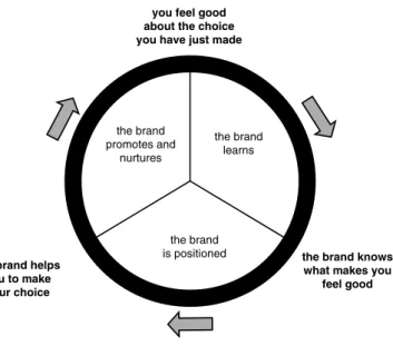 Figure PI.1 The virtuous circle of a good brand