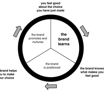 Figure 2.2 The virtuous circle of a good brandthe