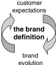 Figure 2.3 Brand definition and brand evolutionthe brand