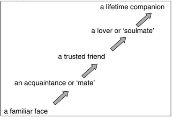 Figure 3.1 The brand as a personal relationship