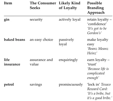 Table 4.1 Expectations, loyalty and branding Item The Consumer Likely Kind Possible