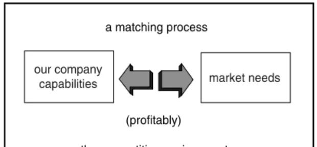Figure 5.1 Marketing – its purpose and practice