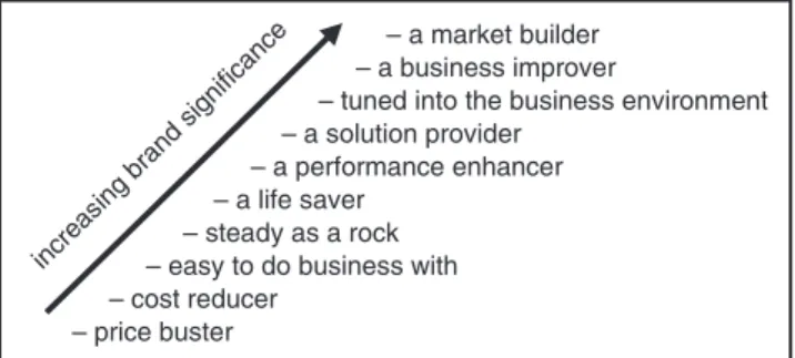 Figure 7.1 lists some of the most typical require- require-ments from B2B and service suppliers, and so some of the most typical bases on which to build a brand definition