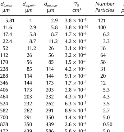 Table 4.3 Characteristics of the Respiratory Particles Emitted in the  Average Cough 