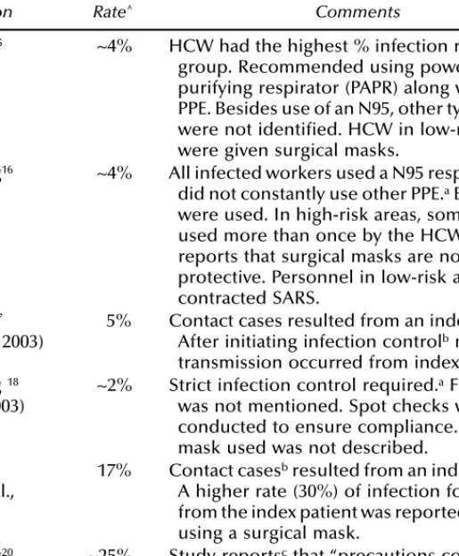 Table 3.1 Studies on SARS CoV Infection in Healthcare Workers Using N95  Respiratory Protection as Well as Other PPE a,b