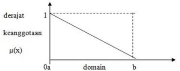 Gambar II-2. Representasi Linear Turun 