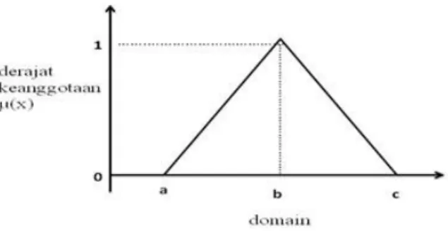 Gambar II-3. Representasi Kurva Segitiga 