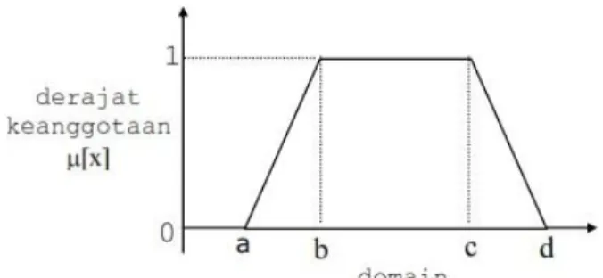 Gambar II-4. Representasi Kurva Trapesium 