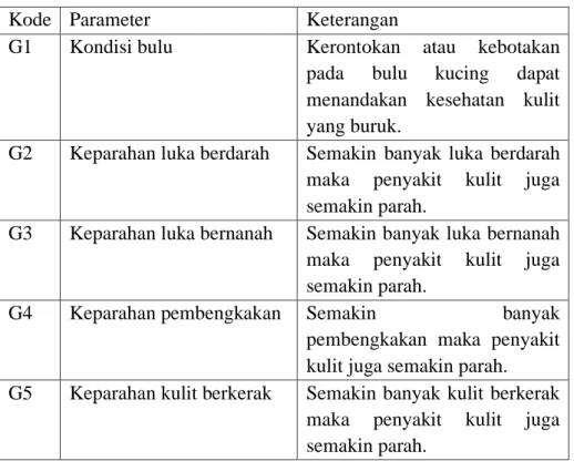 Tabel IV-2. Data Gejala. 