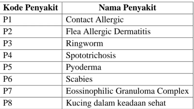 Tabel IV-1. Data Penyakit. 