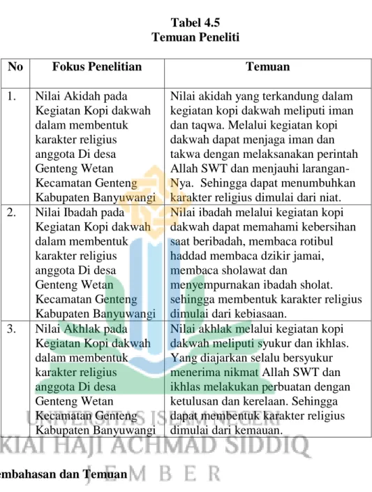 Tabel 4.5  Temuan Peneliti 