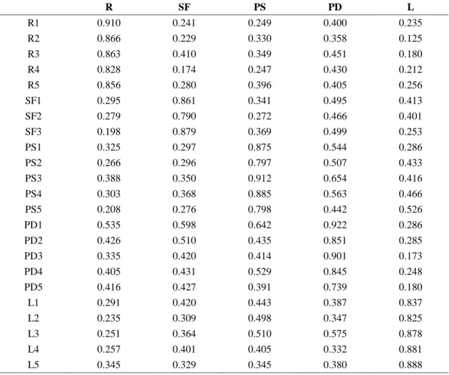 Table 3. Discriminant Validity 