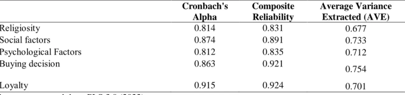 Table 4. Construct Reliability and Validity 