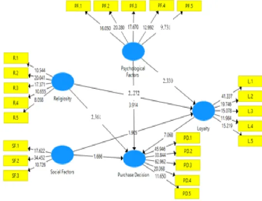 Figure 1. SEM Model Test Using Smart PLS 