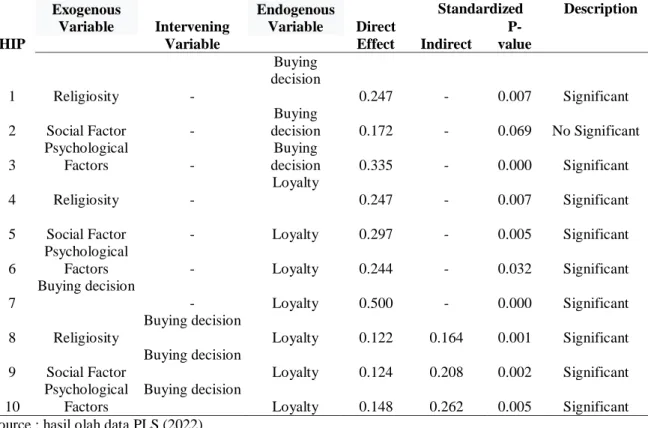 Table 5. Direct Effect Hypothesis Testing, Indirect Effect and Total Effect   