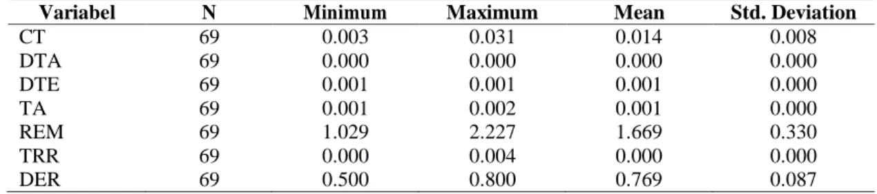 Table 2. Descriptive Statistics 