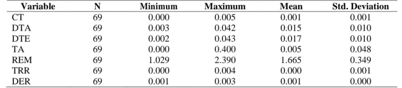 Table 4. Descriptive Statistics 